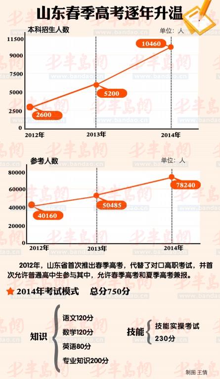 山東2015年高考網(wǎng)上報名結(jié)束 春季高考再升溫