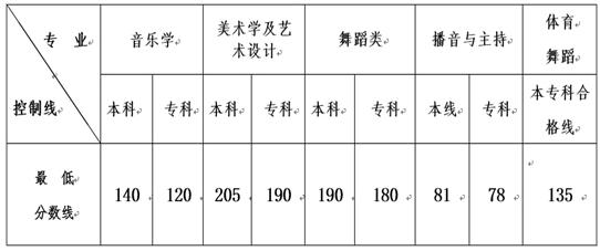 云南省2015年普通高校招生藝術(shù)類本、?？茖I(yè) 最低控制分?jǐn)?shù)線