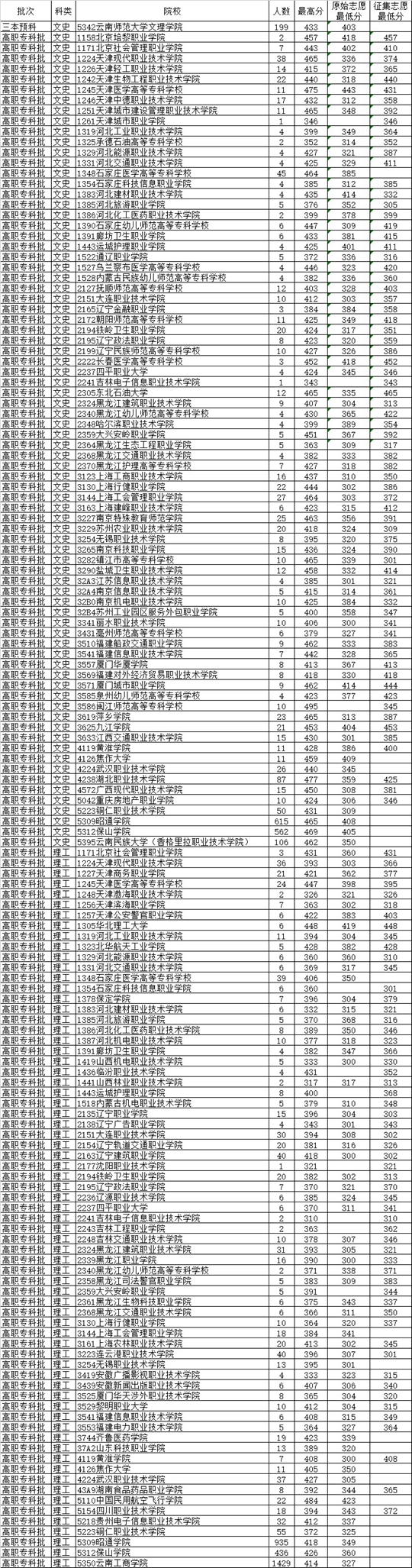 云南：2015年8月14日普高錄取日報(bào)