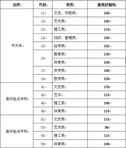 山東省2015年成人高?？荚囌猩W(wǎng)上錄取最低控制分?jǐn)?shù)線