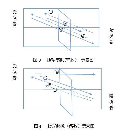 遼寧省修訂普通高校體育專業(yè)招生乒乓球?qū)ｍ?xiàng)測試方法與評分標(biāo)準(zhǔn)