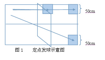 遼寧省修訂普通高校體育專業(yè)招生乒乓球?qū)ｍ?xiàng)測試方法與評分標(biāo)準(zhǔn)