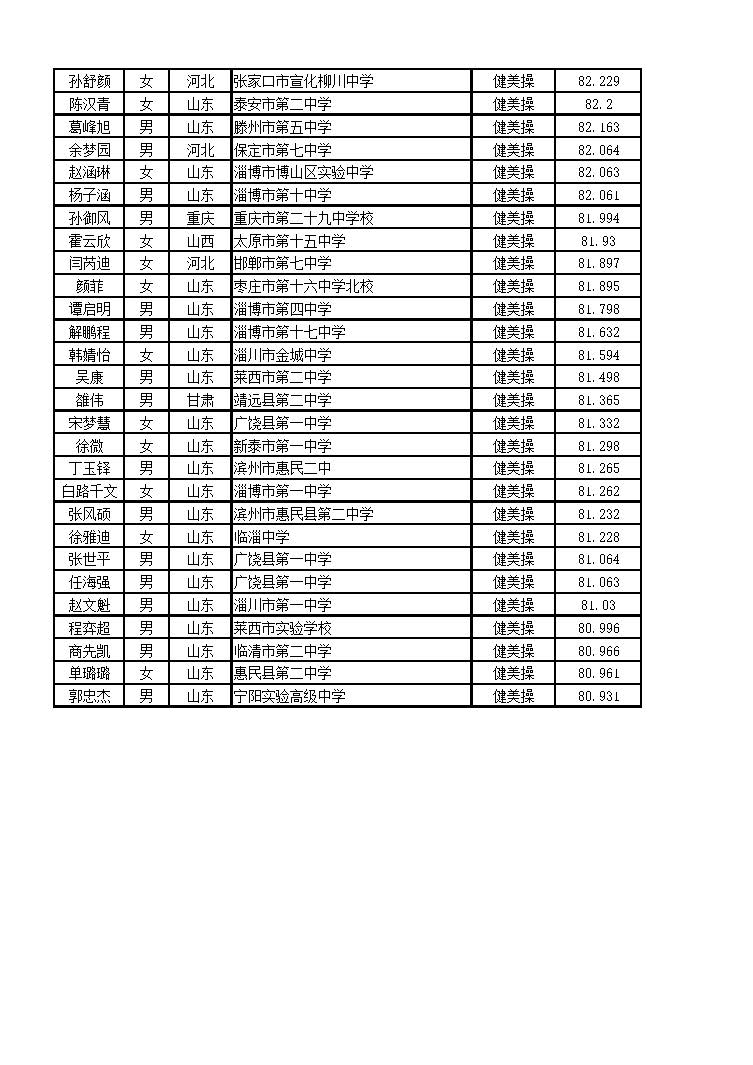北京體育大學2016年藝術類舞蹈表演專業(yè)（健美操方向）校考合格名單