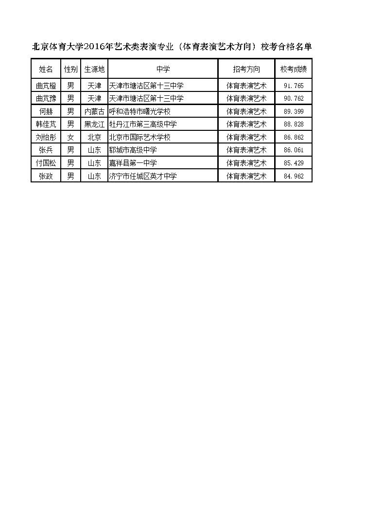 北京體育大學(xué)2016年藝術(shù)類表演專業(yè)（體育表演藝術(shù)方向）?？己细衩麊? width=