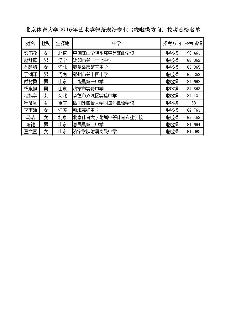 北京體育大學(xué)2016年藝術(shù)類舞蹈表演專業(yè)（啦啦操方向）?？己细衩麊? width=