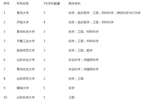 山東15所高校有學(xué)科進入ESI全球?qū)W科排名前1%