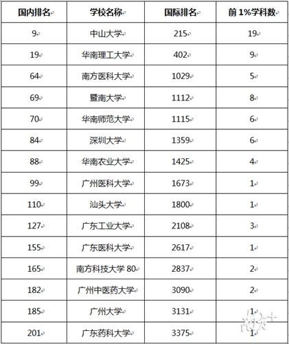 廣東15所高校69個(gè)學(xué)科排名全球前1%，3年翻番了！