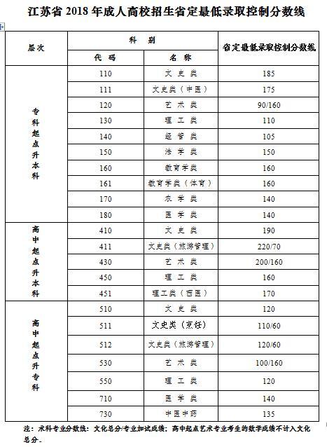 江蘇省公布2018年成人高校招生省最低錄取控制分數(shù)線