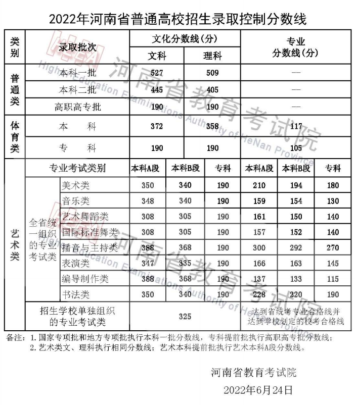 2022年河南省普通高校招生錄取控制分數(shù)線