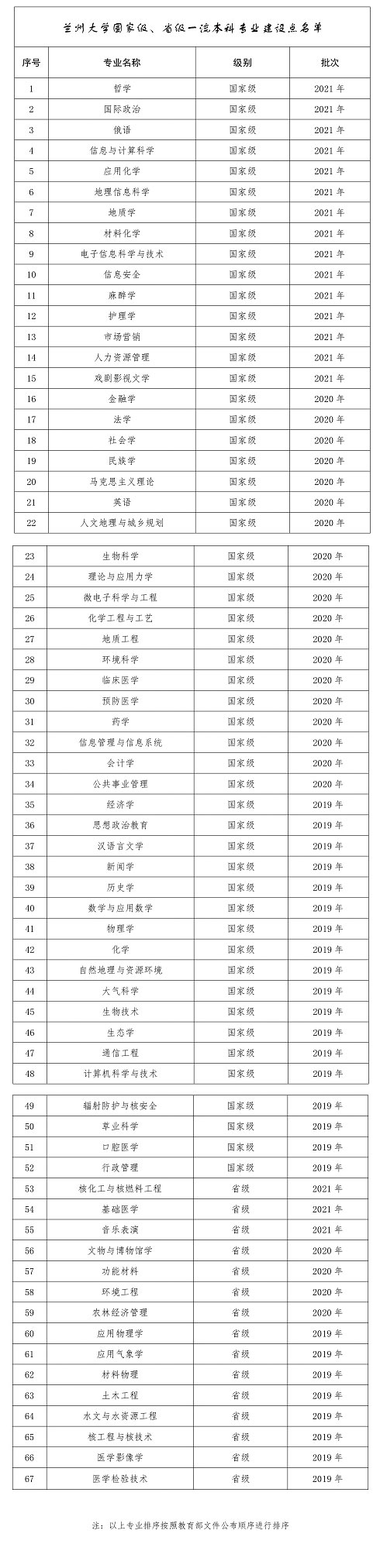 	
蘭州大學(xué)新增18個國家級、省級一流本科專業(yè)建設(shè)點
