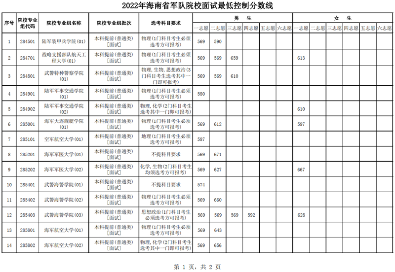 海南：2022年軍隊院校招收普通高中畢業(yè)生面試最低控制分?jǐn)?shù)線