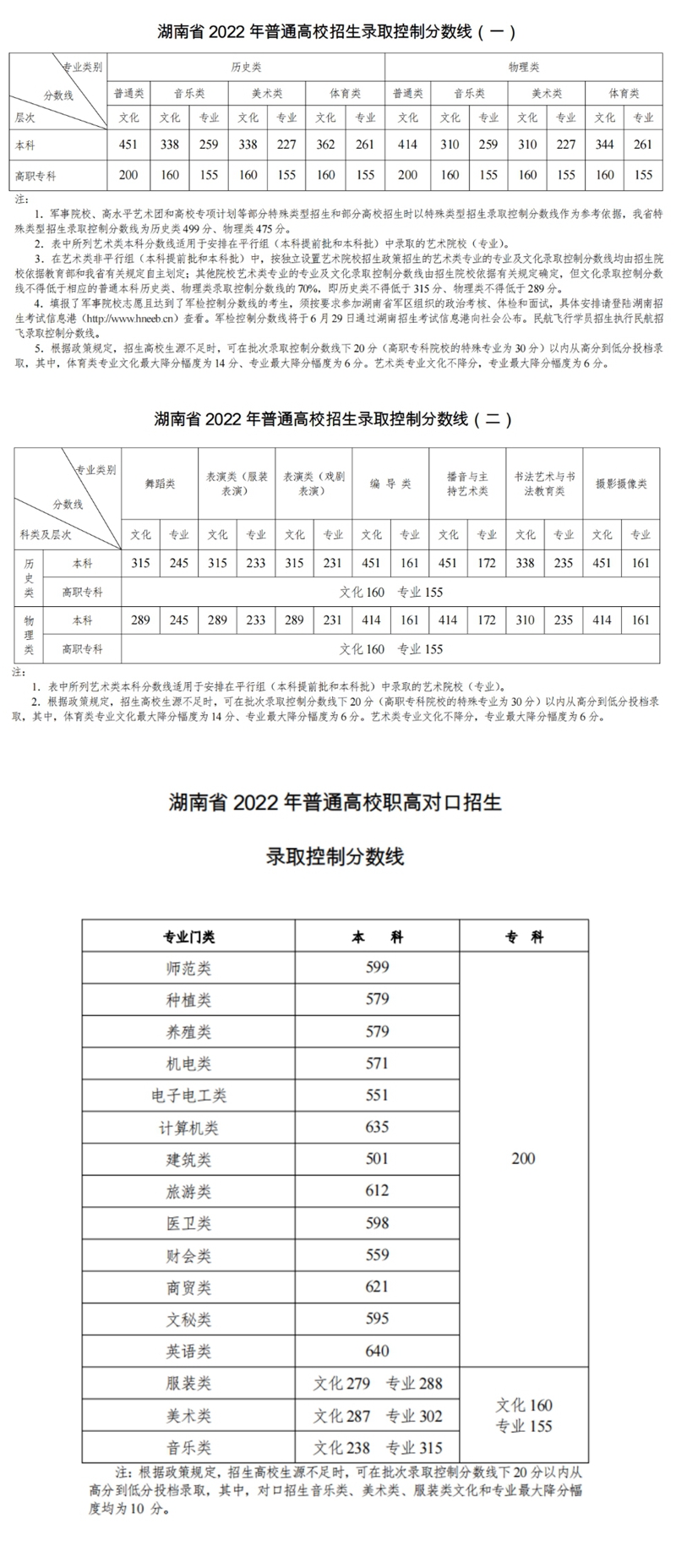 2022普通高校招生錄取控制分?jǐn)?shù)線