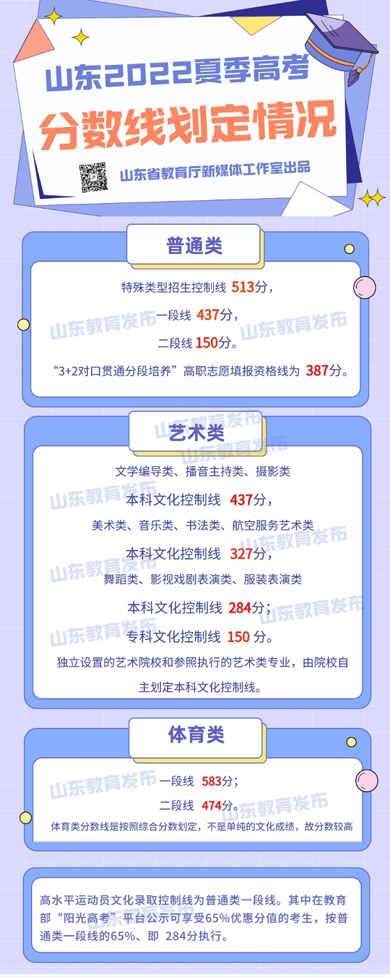 山東省2022年高考各類別分數線