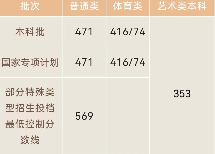 2022年海南省普通高校招生本科批、部分特殊類型招生及藝術(shù)類本科批(文化課)錄取最低控制分?jǐn)?shù)線公告