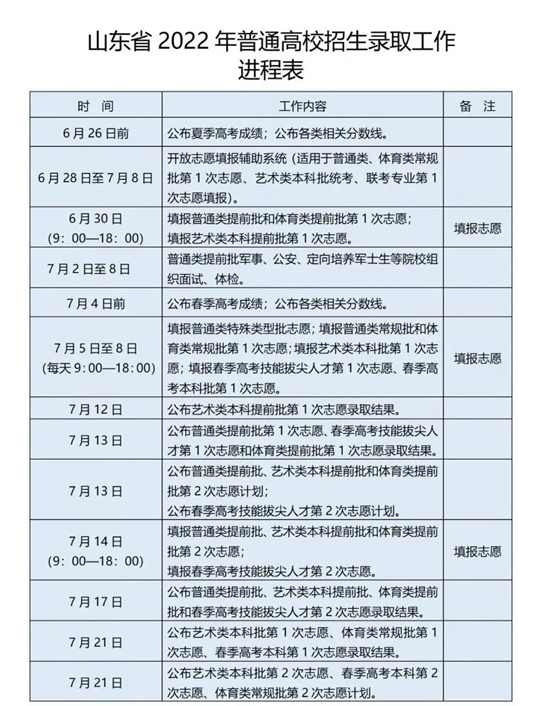 一文讀懂！夏季高考普通類志愿填報、投檔辦法