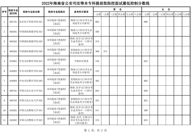 2022年海南省公安司法等本?？铺崆芭盒Ｃ嬖囎畹涂刂品?jǐn)?shù)線