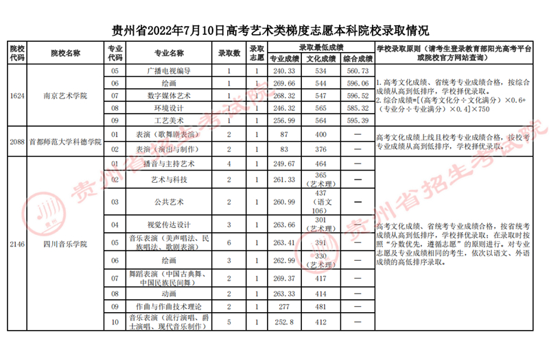 貴州：2022年7月10日高考藝術(shù)類(lèi)梯度志愿本科院校錄取情況