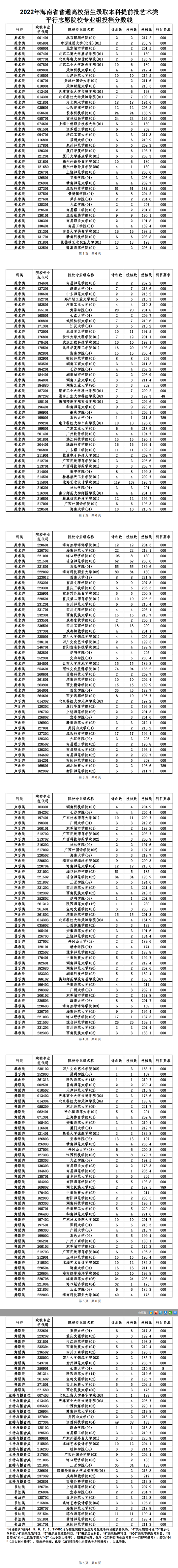 2022年海南省普通高校招生錄取本科提前批藝術類平行志愿院校專業(yè)組投檔分數(shù)線
