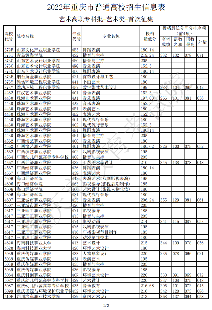 2022年重慶市普通高校招生信息表（藝術(shù)高職?？婆?藝術(shù)類-首次征集）
