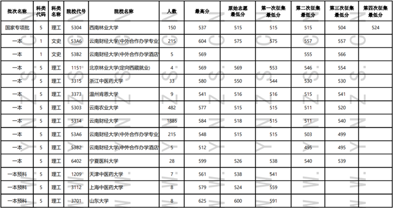 2022年云南省普高錄取日報（7月30日）