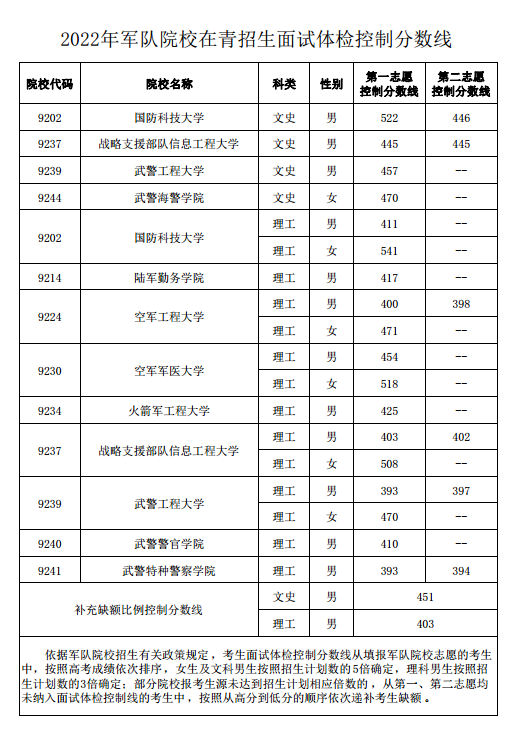 關于公布2022年軍隊院校在青招生面試體檢控制分數(shù)線的通知