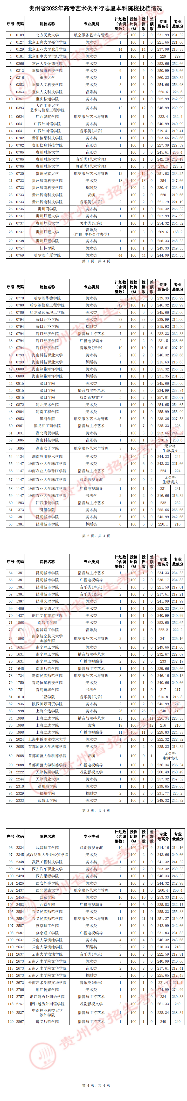 貴州省2022年高考藝術(shù)類(lèi)平行志愿本科院校投檔情況