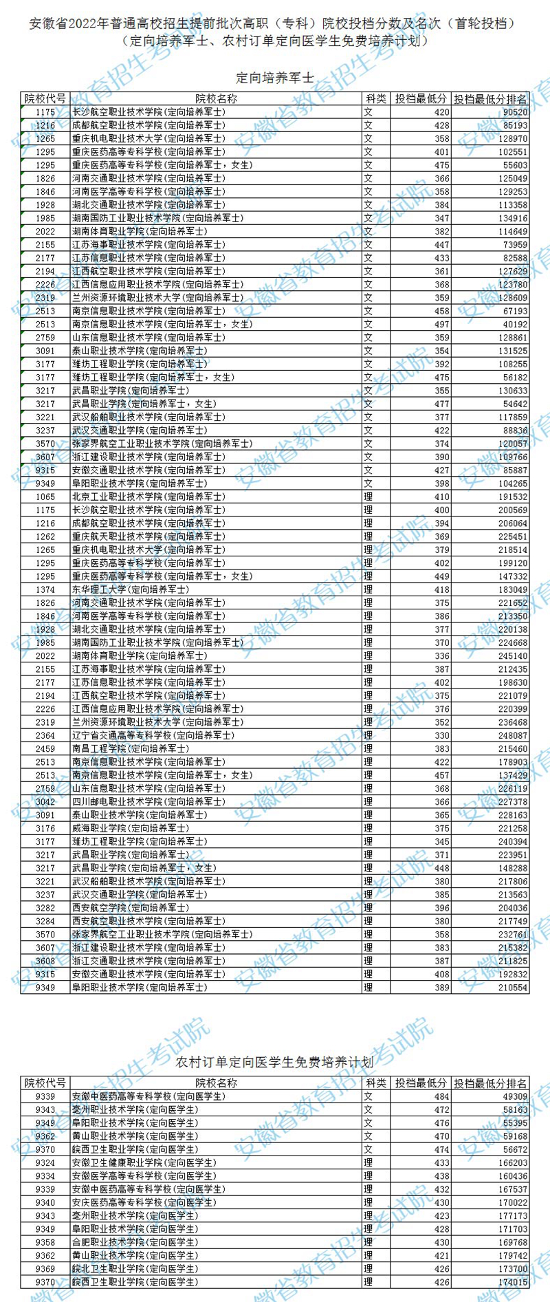 安徽省2022年普通高校招生提前批次高職（?？疲┰盒Ｍ稒n分?jǐn)?shù)及名次（首輪投檔）（定向培養(yǎng)軍士、農(nóng)村訂單定向醫(yī)學(xué)生免費(fèi)培養(yǎng)計(jì)劃）