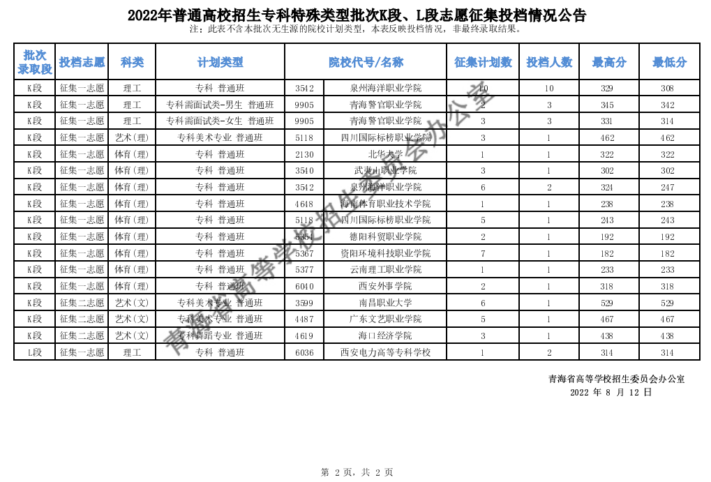 青海：2022年普通高校招生?？铺厥忸愋团蜬段、L段志愿征集投檔情況公告