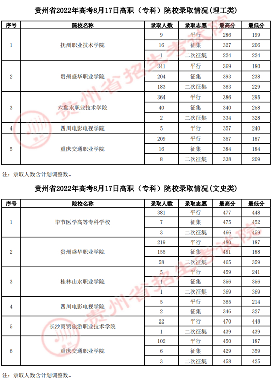 貴州：2022年高考8月17日高職（?？疲┰盒ｄ浫∏闆r