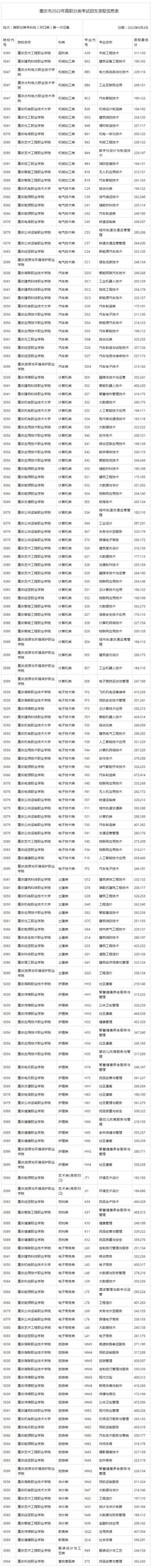 重慶市2022年高職分類(lèi)考試招生錄取信息表高職分類(lèi)專(zhuān)科批（對(duì)口類(lèi)）第一次征集
