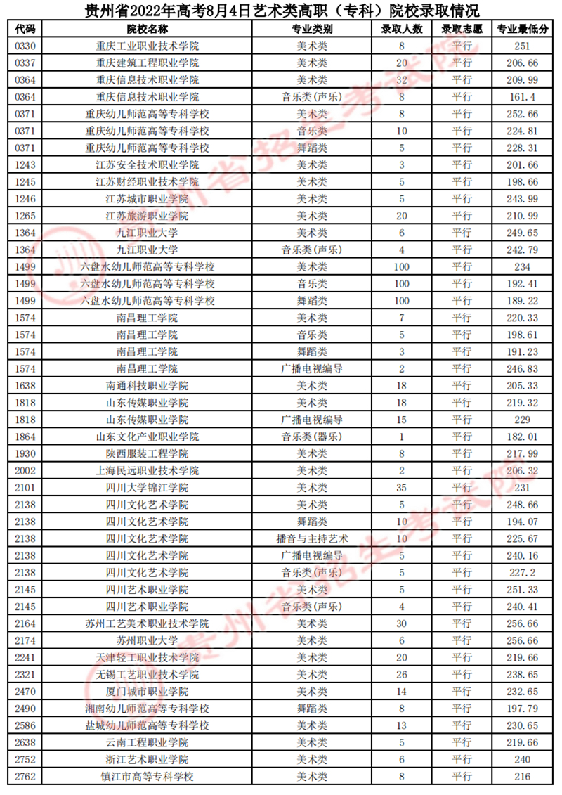 貴州：2022年高考8月4日藝術(shù)類(lèi)平行志愿高職（專(zhuān)科）院校錄取情況