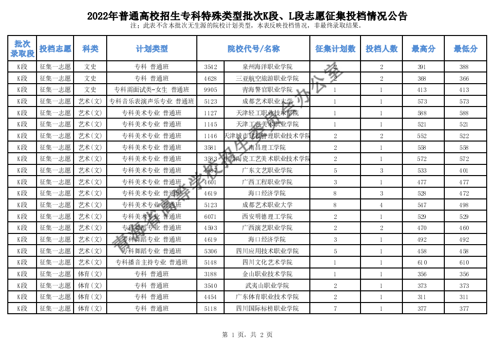 青海：2022年普通高校招生專科特殊類型批次K段、L段志愿征集投檔情況公告