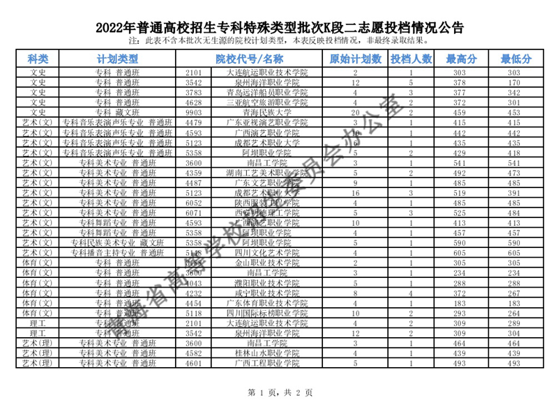 青海：2022年普通高校招生專(zhuān)科特殊類(lèi)型批次K段二志愿投檔情況公告