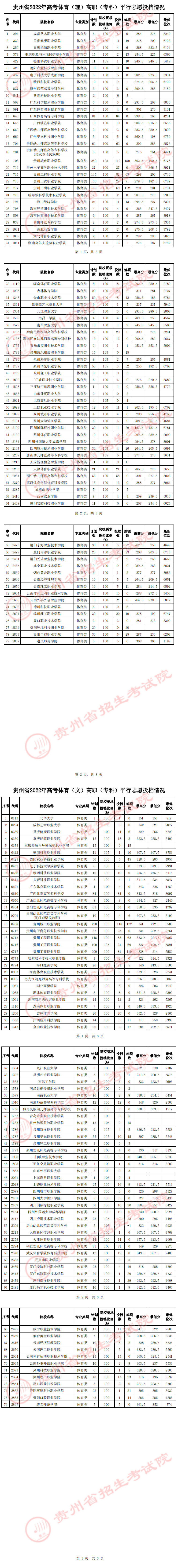 貴州省2022年高考體育類高職（?？疲┢叫兄驹竿稒n情況