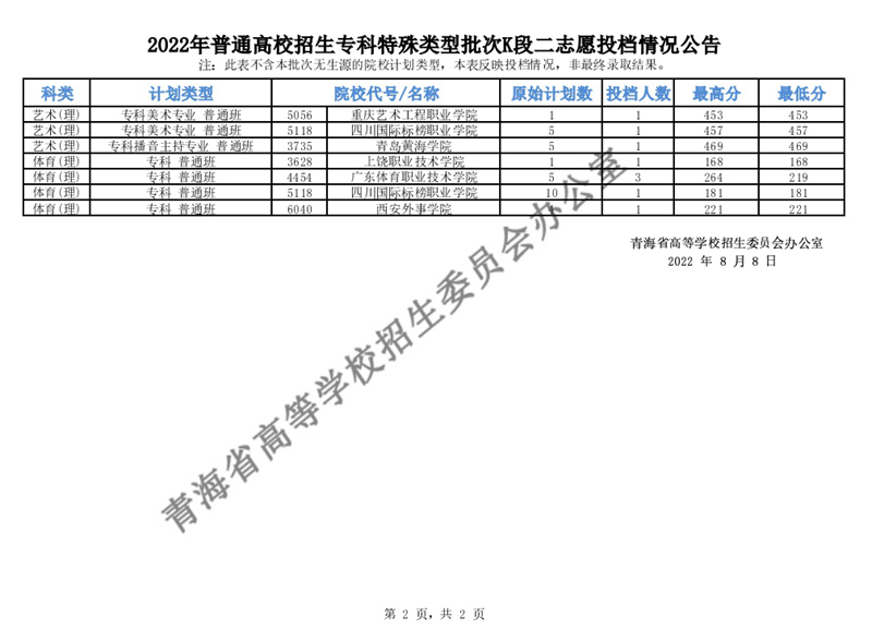 青海：2022年普通高校招生專(zhuān)科特殊類(lèi)型批次K段二志愿投檔情況公告