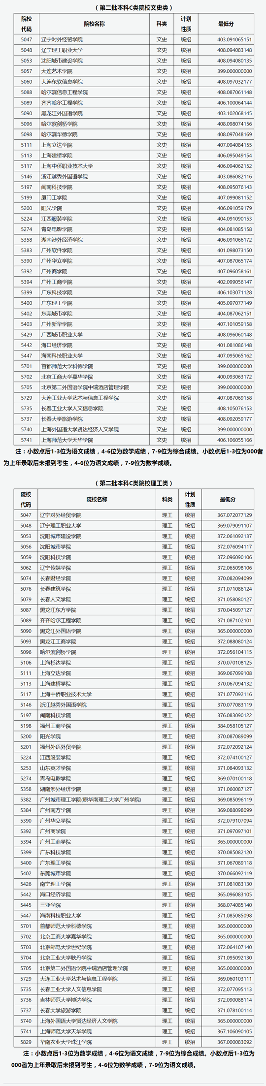 山西省2022年普通高校招生征集志愿[2022]第21號公告院校投檔最低線