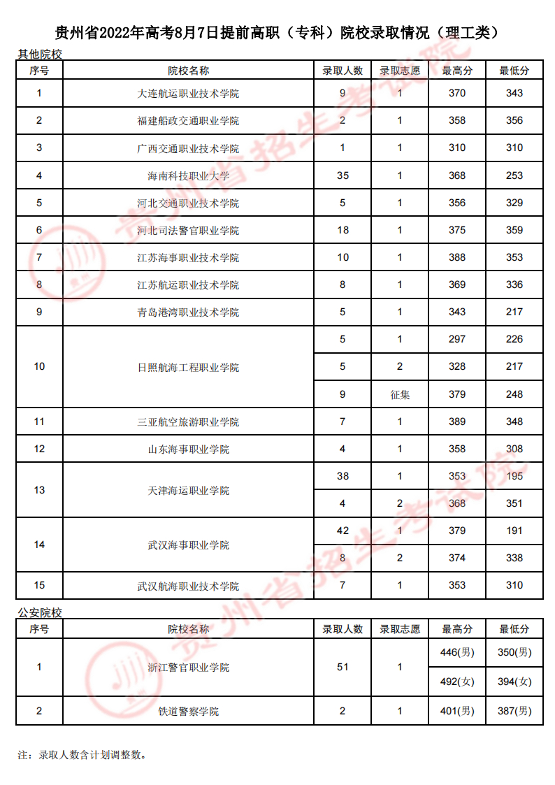 貴州：2022年高考8月7日提前高職（?？疲┰盒ｄ浫∏闆r