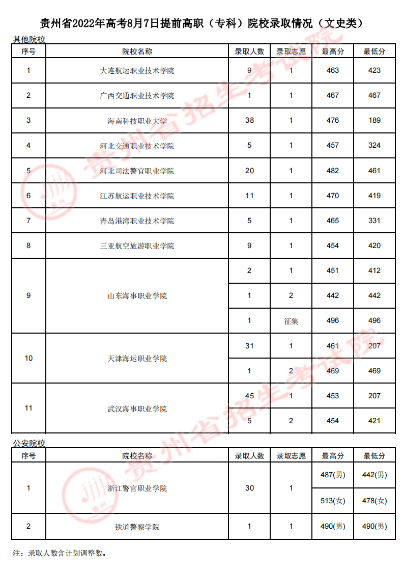 貴州：2022年高考8月7日提前高職（?？疲┰盒ｄ浫∏闆r