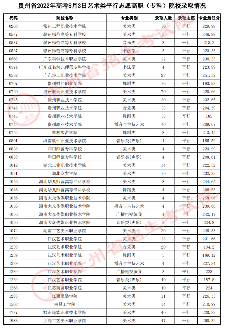 貴州省2022年高考8月3日藝術(shù)類平行志愿高職（?？疲┰盒ｄ浫∏闆r