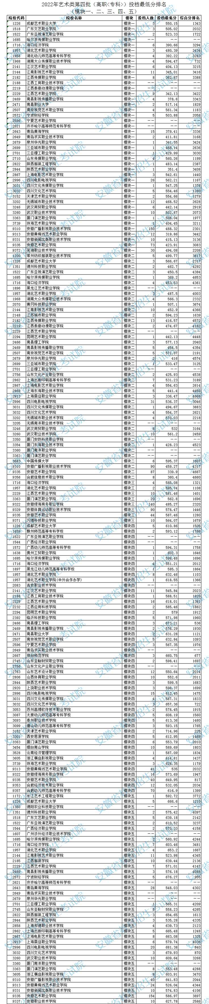 安徽：2022年藝術(shù)類第四批（高職<專科>）投檔最低分排名（模塊一、二、三、四、五）