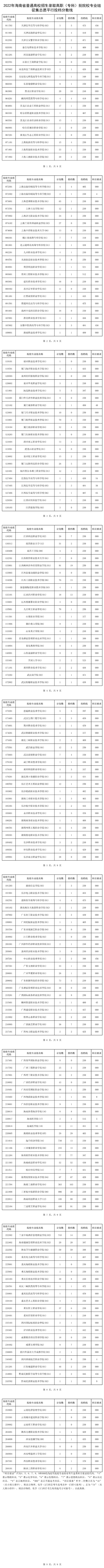 2022年海南省普通高校招生錄取高職（?？疲┡盒I(yè)組征集志愿平行投檔分?jǐn)?shù)線