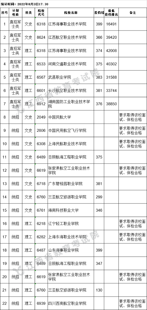 江西省2022年普通高校招生提前批高職(專科)文史、理工類缺額院校征集志愿投檔情況統(tǒng)計表