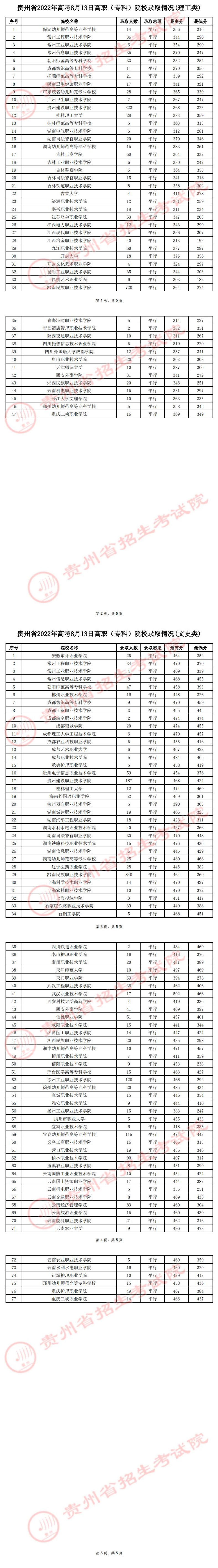 貴州：2022年高考8月13日高職（專科）院校錄取情況