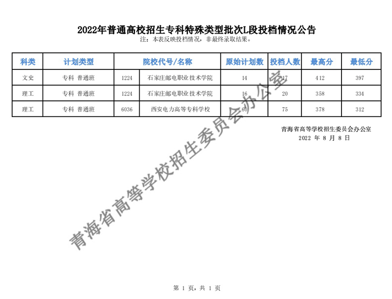 青海：2022年普通高校招生專(zhuān)科特殊類(lèi)型批次L段投檔情況公告