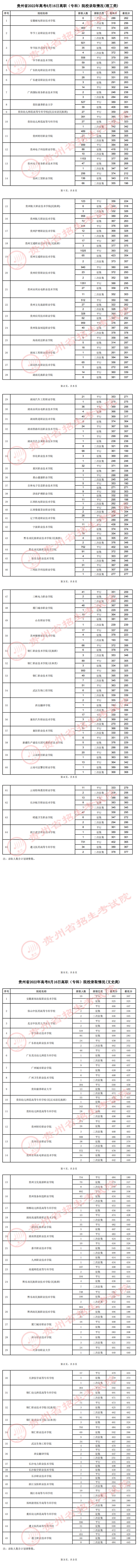 貴州：2022年高考8月16日高職（?？疲┰盒ｄ浫∏闆r