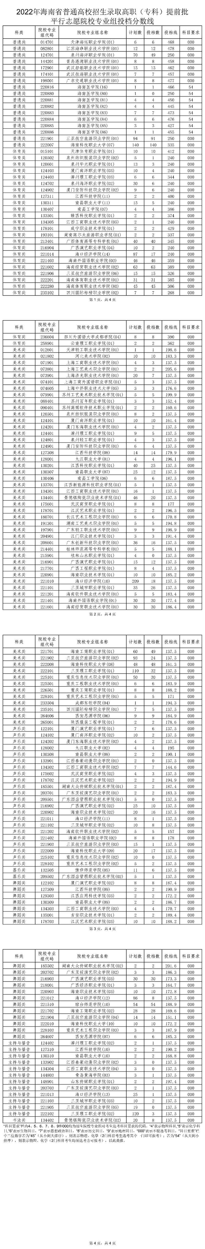 2022年海南省普通高校招生錄取高職（?？疲┨崆芭叫兄驹冈盒I(yè)組投檔分?jǐn)?shù)線