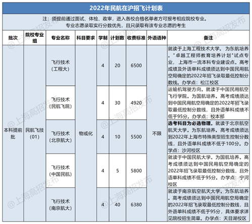 2023民航招飛信息系統(tǒng)將開(kāi)通，怎么填怎么考？報(bào)考十問(wèn)詳解