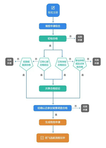 2023民航招飛信息系統(tǒng)將開(kāi)通，怎么填怎么考？報(bào)考十問(wèn)詳解
