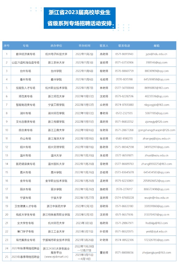 浙江省2023屆高校畢業(yè)生省級系列專場招聘活動啟動 系列招聘活動分四個類型共25場