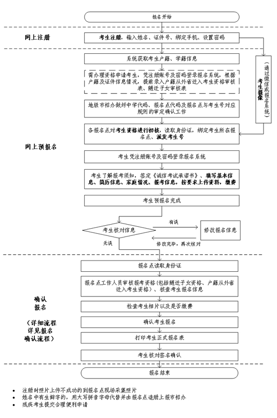 廣東省2023年普通高考報(bào)名簡(jiǎn)要流程